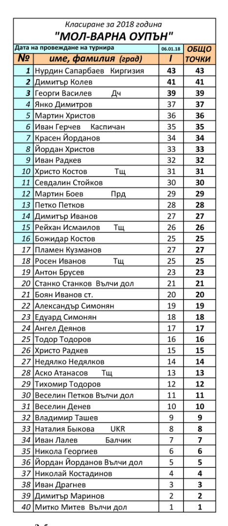 Klasirane Mall Varna Open 2018-1