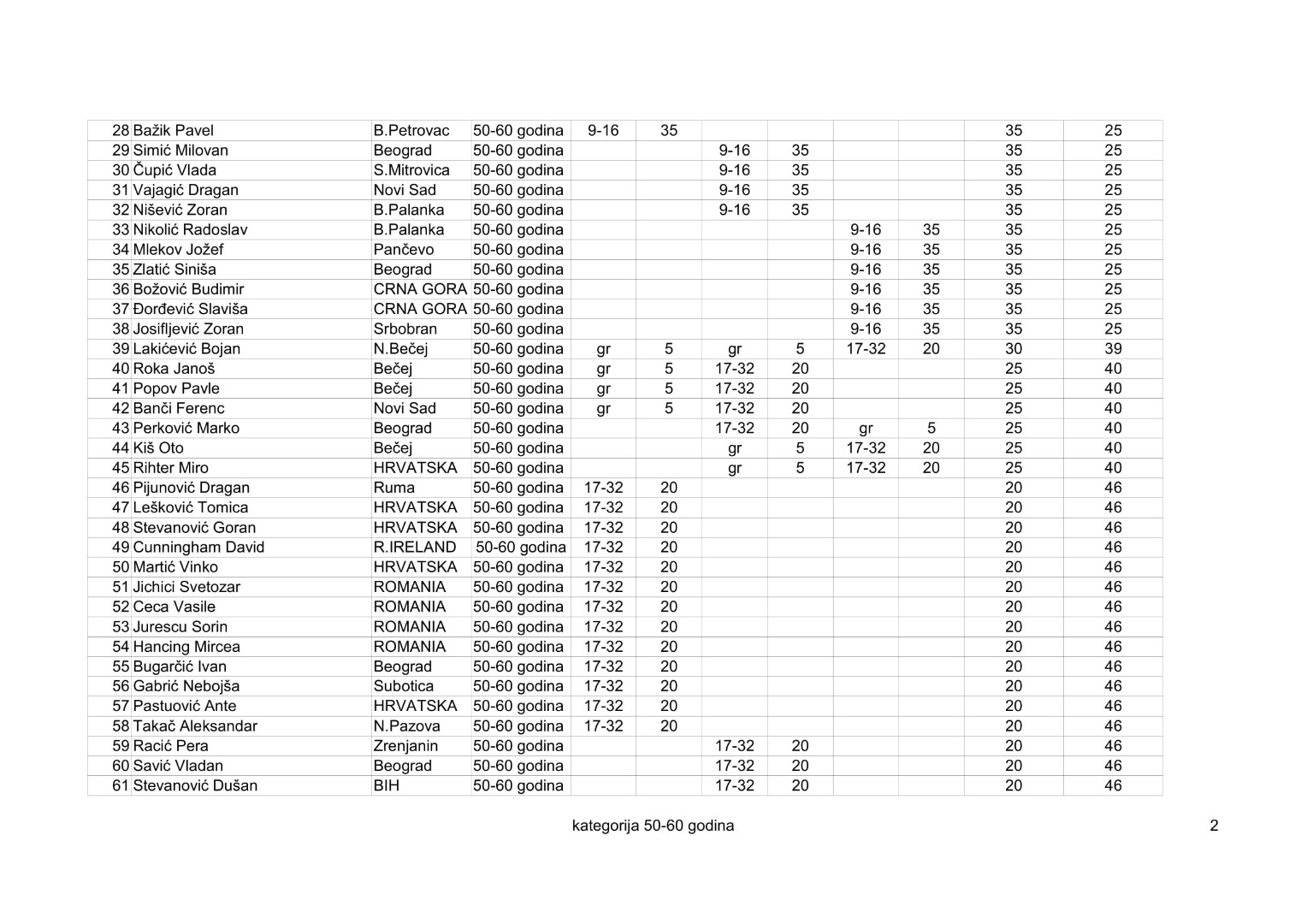 kategorija 50-60 2019-3-2