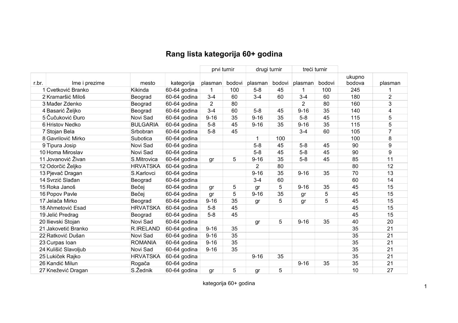 kategorija 60-64 2019-3-1