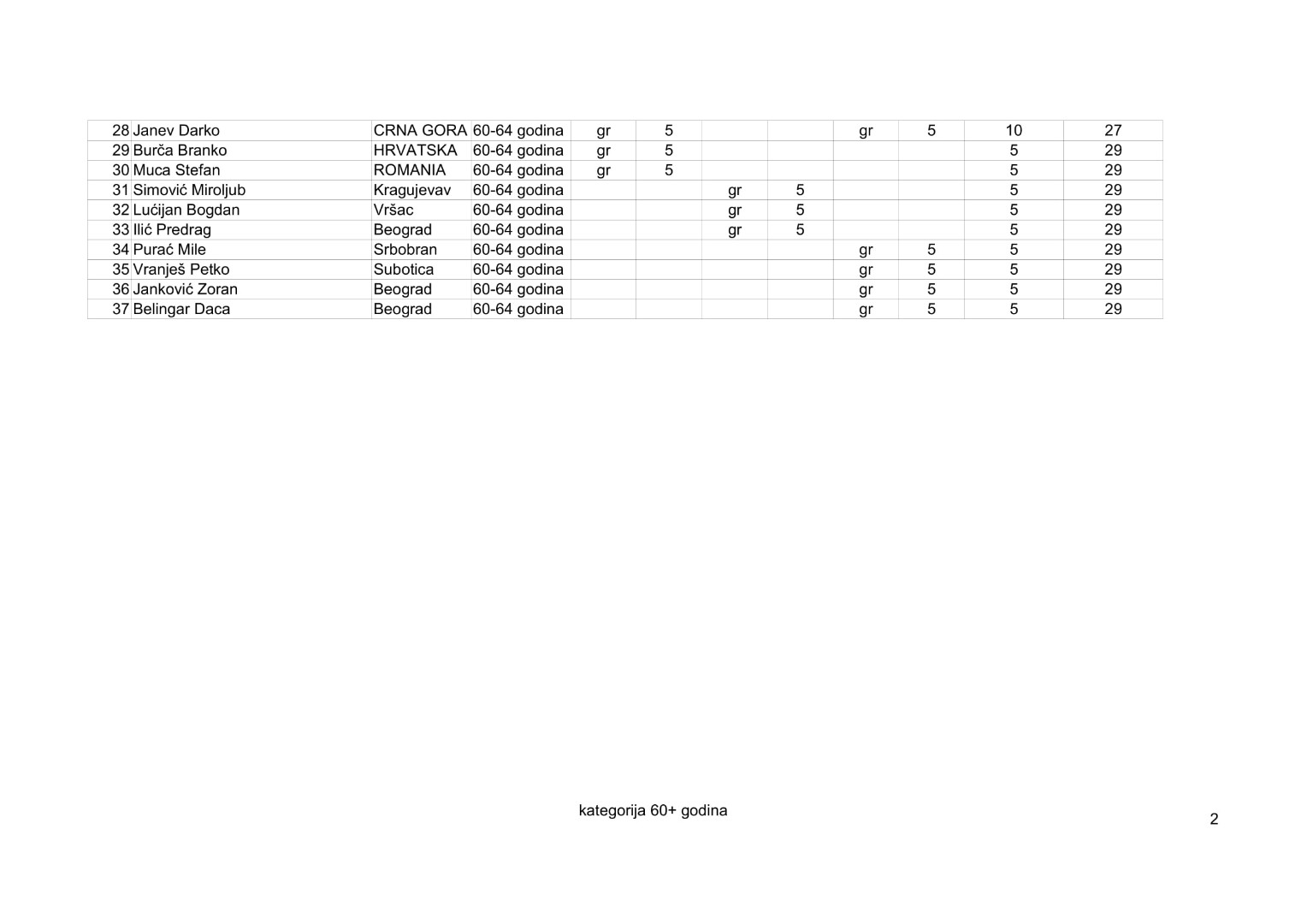 kategorija 60-64 2019-3-2