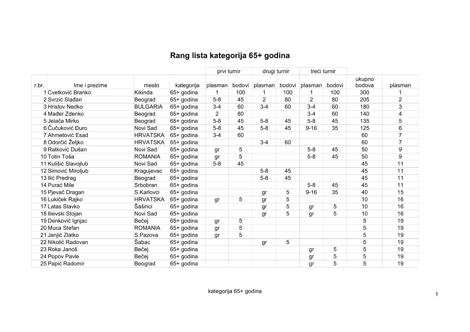 kategorija 65+ 2019-3-1